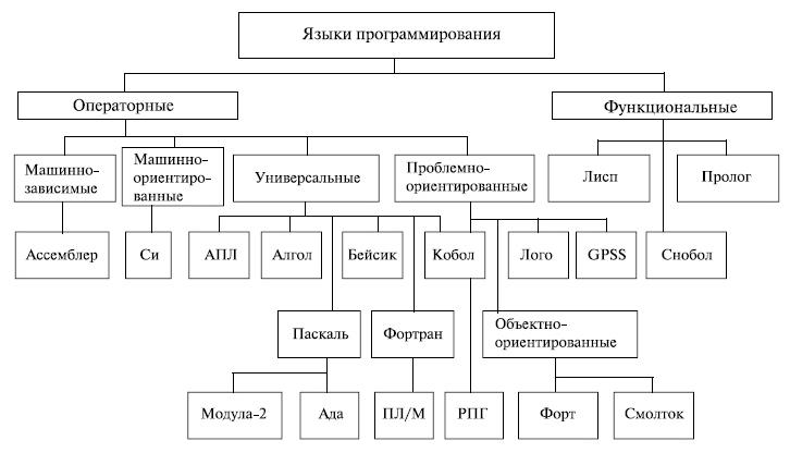 Схема языков программирования