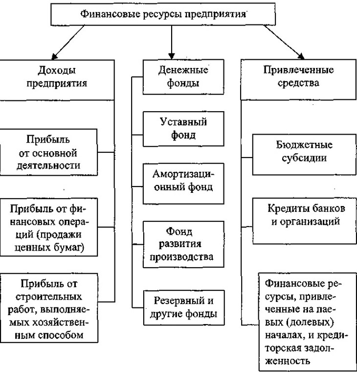 Нарисуйте схему формирования и использования финансовых ресурсов коммерческих организаций