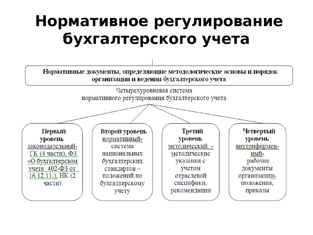 К какому уровню нормативного регулирования относится план счетов бухгалтерского учета