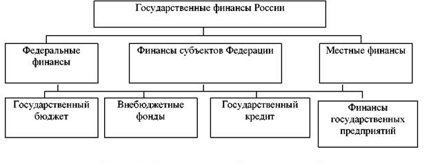 Контрольная работа: Система государственных органов, регулирующих финансовые отношения в Российской Федерации