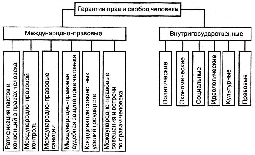 Заполните схему юридические гарантии защиты прав человека