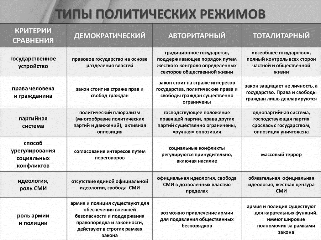 Типы тоталитарного политического режима