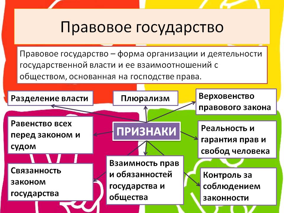 Политические личные отношения. Обществознание правовое государство понятие. Понятия характеризующие правовое государство. Политические признаки правового государства. Признаки правового государства Обществознание.