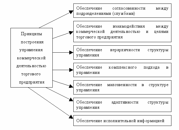 Коммерческая деятельность схема