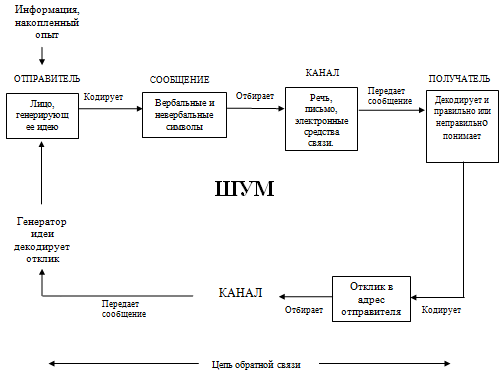 Особенности информационного обмена в коммуникационном проекте