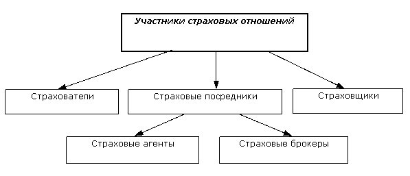 Участники страхового договора