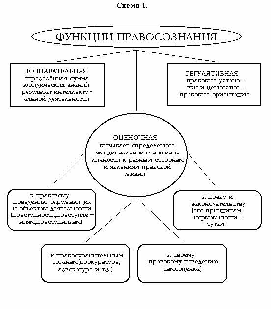 Схема виды правосознания тгп