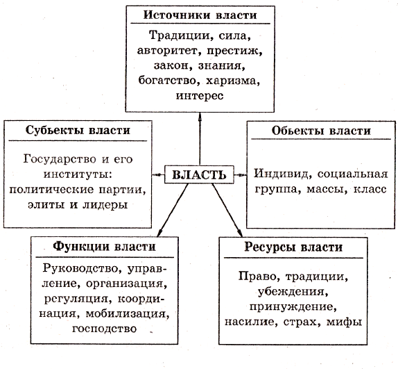 Источники власти егэ