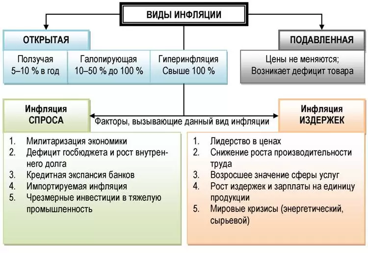 Используя при необходимости текст учебника заполните схему виды инфляции критерий выделения