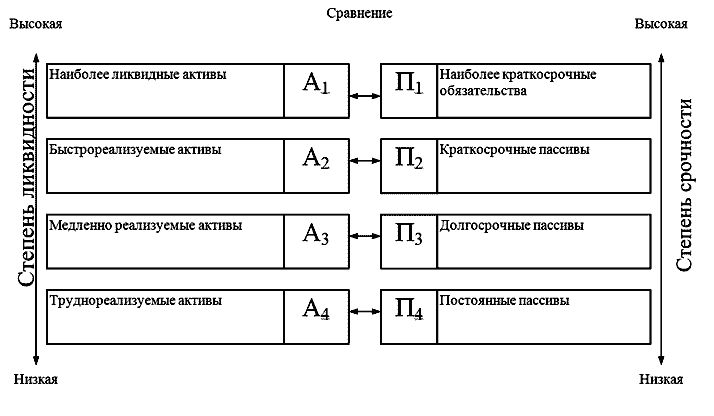к наиболее ликвидным активам предприятия относят. наиболее ликвидные активы. наиболее ликвидный финансовый актив. наиболее ликвидные активы быстрореализуемые активы. ликвидность активов схема.