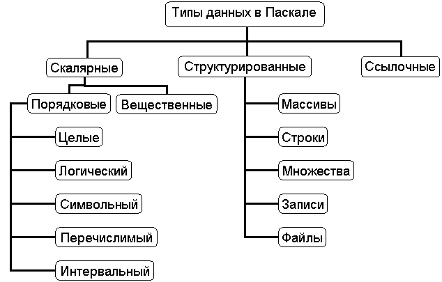 Структурированные типы данных в Паскале. Типы данных Паскаль простые и структурированные. Перечислите составные типы данных:. Структурные типы данных Паскаль. Виды структурированных данных