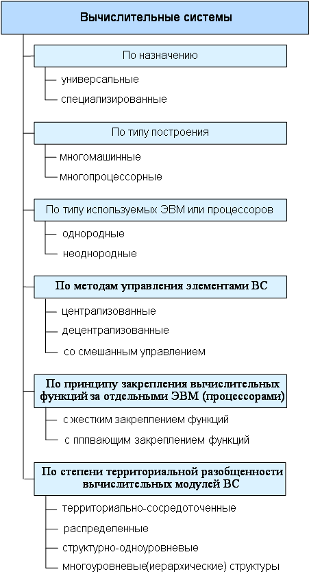Архитектура Вычислительных Систем Курсовая Архитектура Вычислительных Систем Курсовая