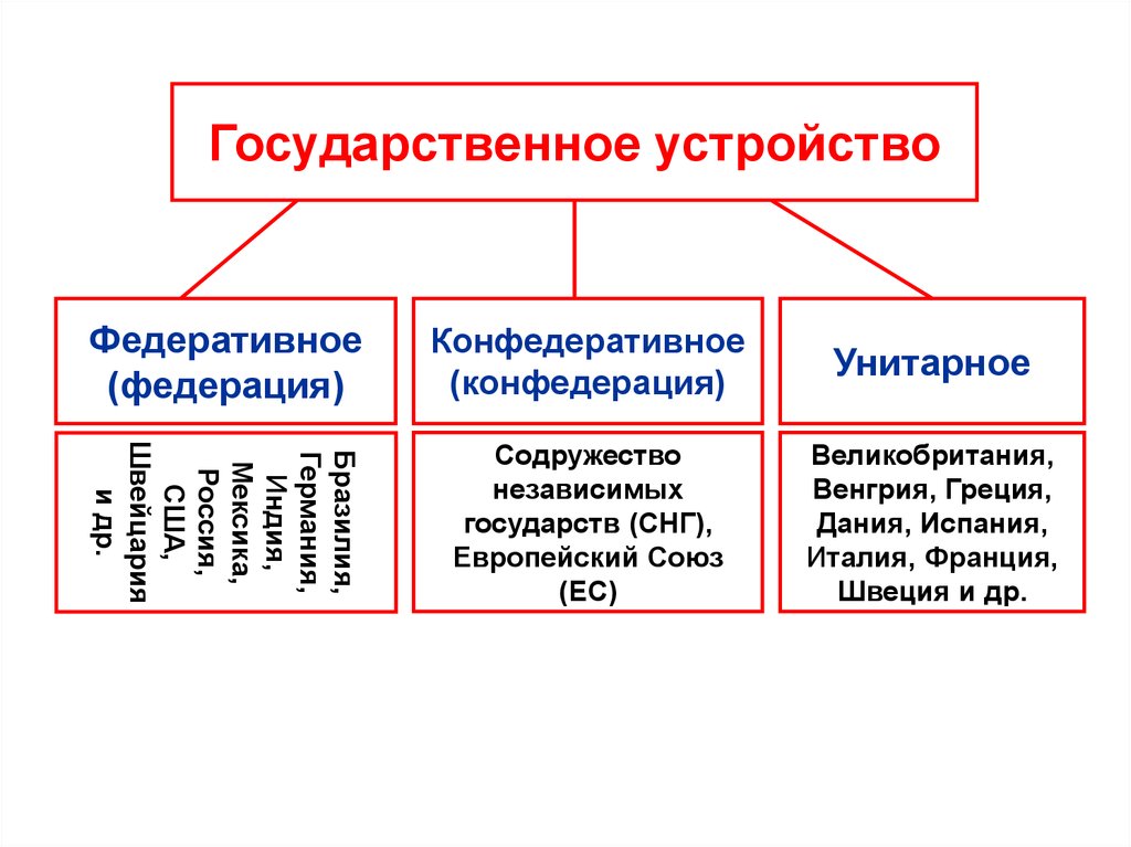 Заполните схему территориально государственного устройства
