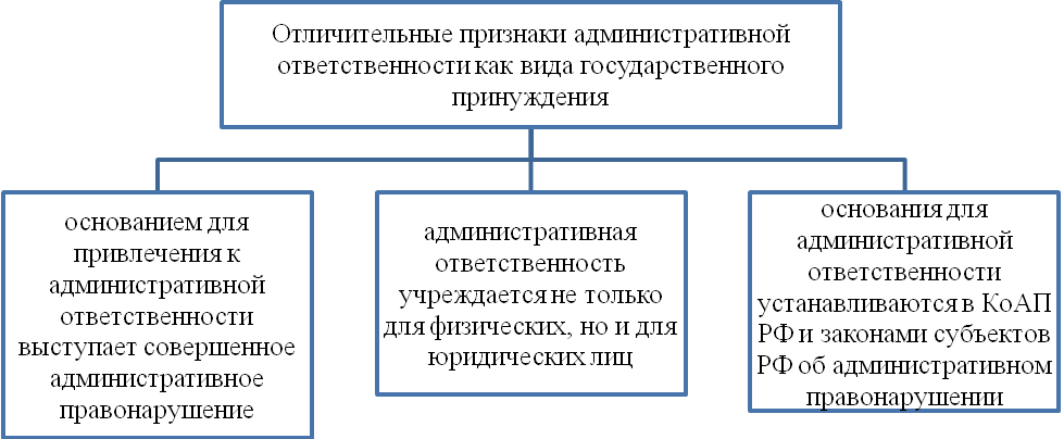 Административные правонарушения реферат. Отличительные признаки административной ответственности. Признаки государственного принуждения. Государственное принуждения статистика. Под административным правонарушением понимается.