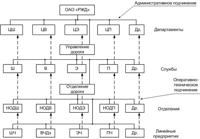 Схема подчинения в организации схема