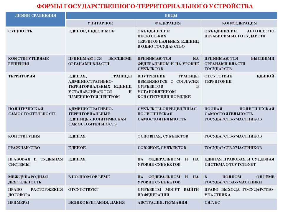 Таблица расположение устройства в государстве Национально государственные образования национально территориальные образования