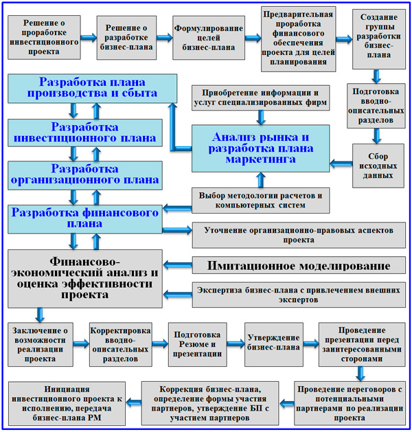 Бизнес план назначение структура порядок разработки курсовая