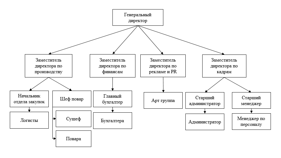 Структура приказа схема