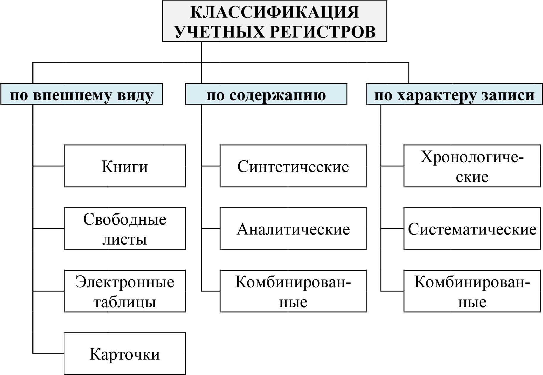 Классификация видов учетов. Регистры бухгалтерского учета по внешнему виду подразделяются на. Классификация учетных регистров бухгалтерского учета. Учетные регистры классификация учетных регистров. Схема классификации регистров