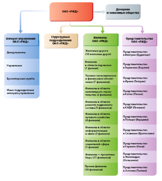 Управление дочерними обществами. Организационно-экономическая характеристика ОАО «РЖД». Организационная структура подразделения РЖД. РЖД структура компании и дочерние предприятия. Анализ организационной структуры ОАО РЖД.