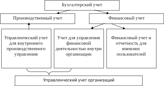 Схема взаимосвязи финансового и управленческого учета. Финансовый учет схема. Схема бухгалтерского управленческого учета. Схема управленческого учета в организации. Бухгалтерский учет в производственной организации