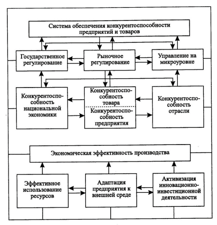 Конкурентоспособность экономики цель