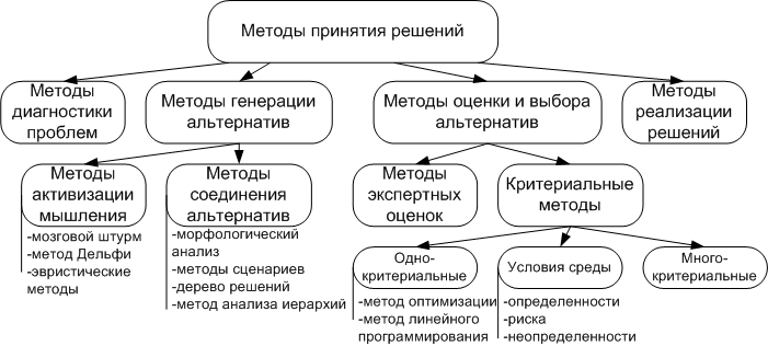 Метод при котором общая длительность проекта уменьшается путем анализа серии альтернатив