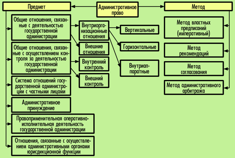К административно правовым относится право. Тема административное право понятия.