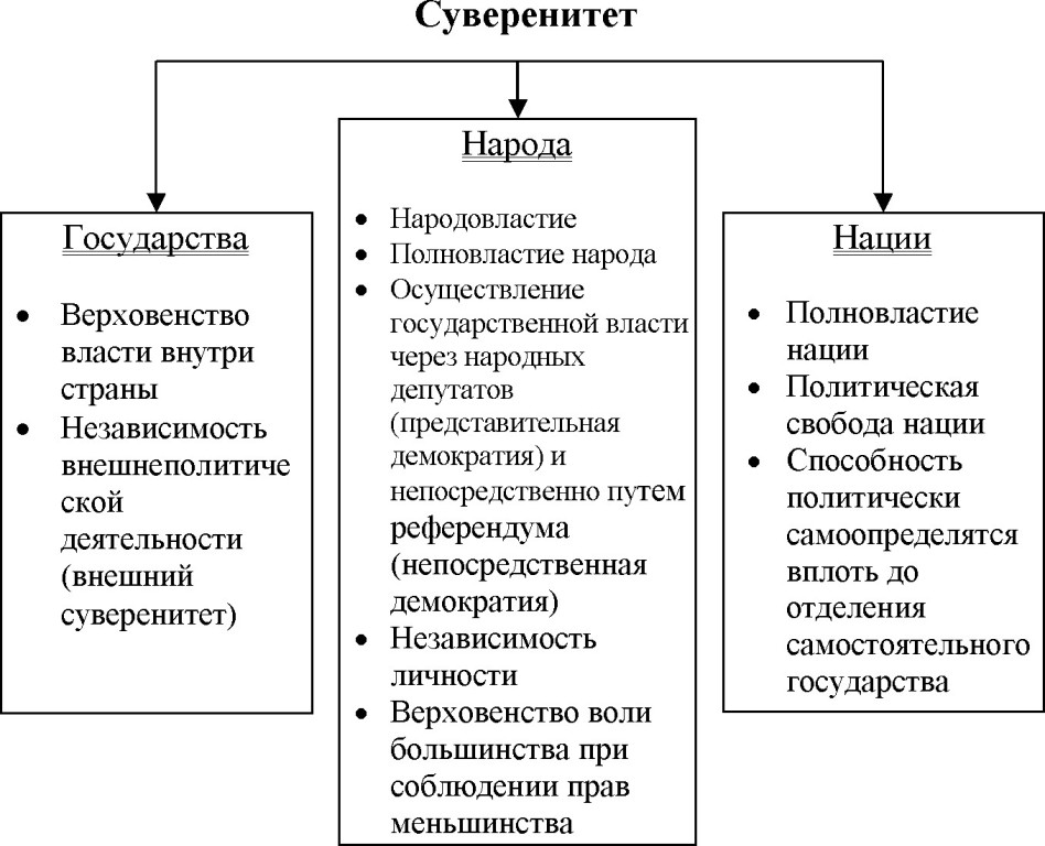 Формы проявления государственного суверенитета. Народный суверенитет и национальный суверенитет. Два типа суверенитета. Внутренний суверенитет государства. Государственный суверенитет это.