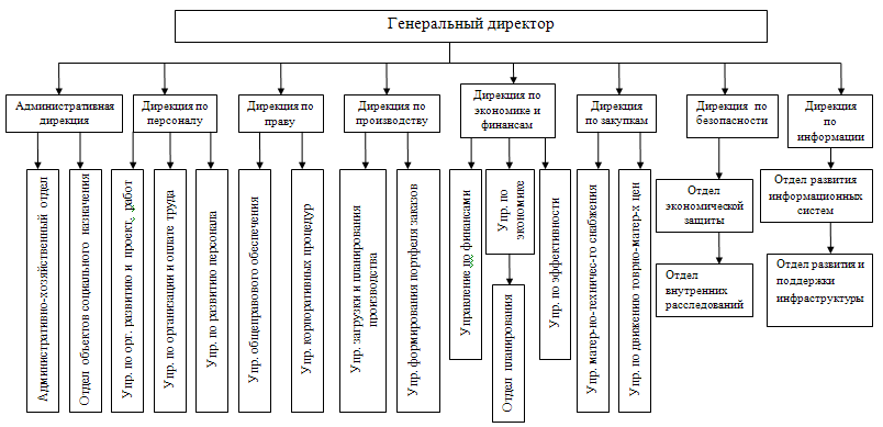 Организационная структура тмк схема