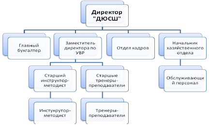 Состав спортивной школы