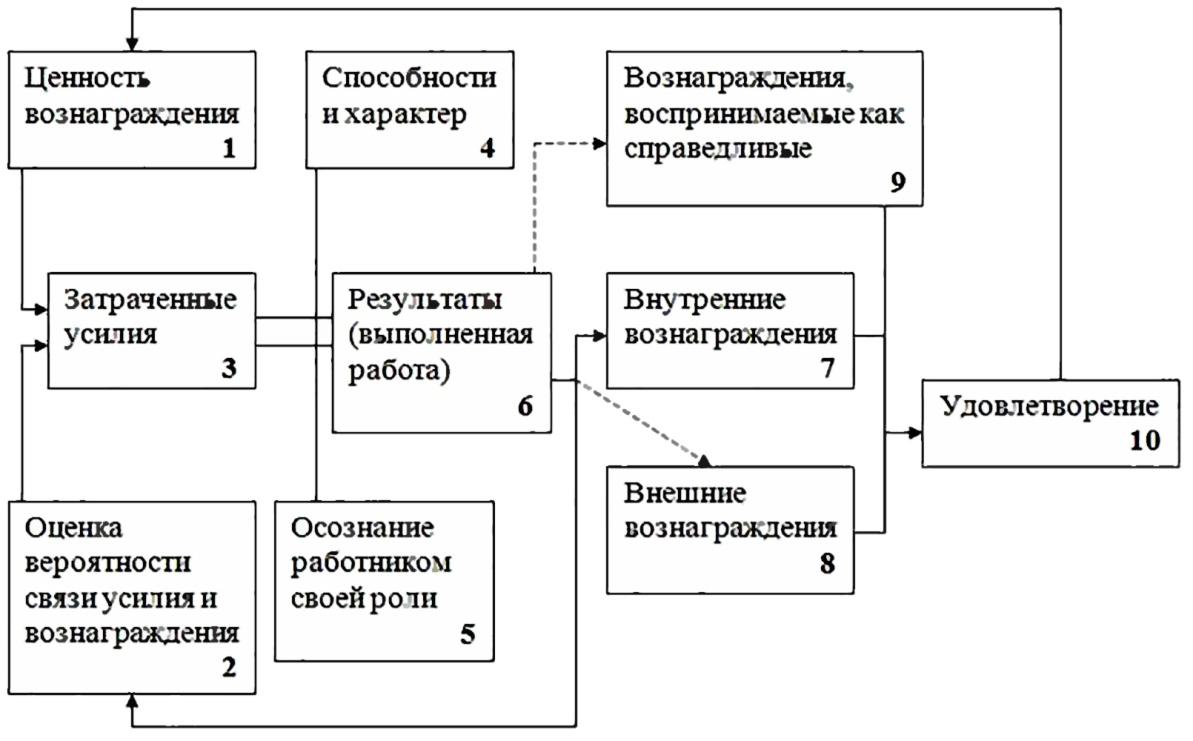 Комплексная теория мотивации портера лоулера презентация