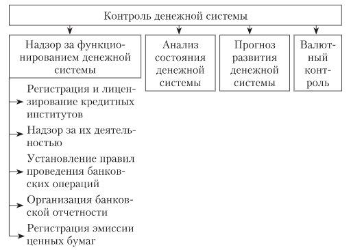 Финансовый тип c. Функции денежной системы. Контрольная функция денежной системы. Типы денежных систем и их Эволюция. Состояние денежной системы в России.