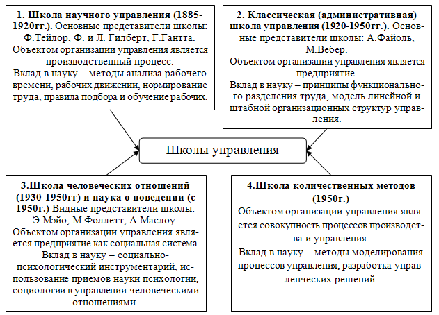 Основные школы государственного управления