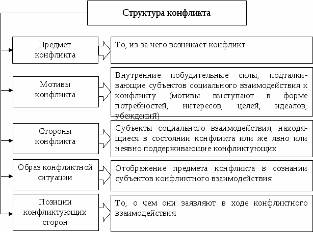 Структурные компоненты конфликта. Сущность и структурные элементы конфликтов. Сущность, структура, причины и типы конфликтов.. Психология конфликта шпаргалка. Понятие конфликта его сущность и структура.