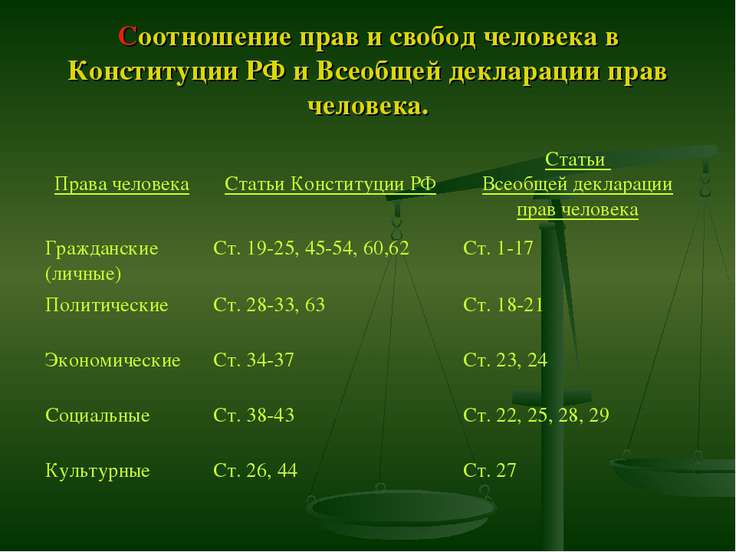 Группа прав человека таблица. Статьи 2 главы Конституции по правам.