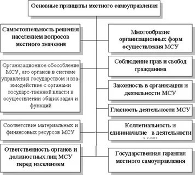 Реферат: Местные бюджеты. Гарантии, обеспечивающие самостоятельность местного самоуправления