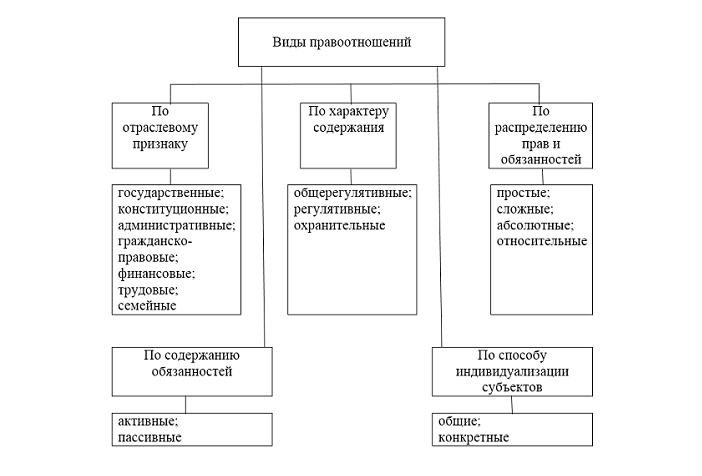 Составьте схему используя понятия правоотношение