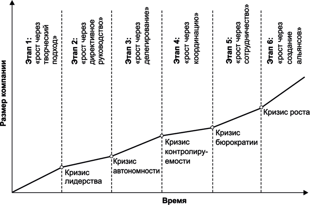 развитие организации. модель организационного развития предприятия. модели развития предприятия. модель развития предприятия. модель развития организации ларри грейнера.