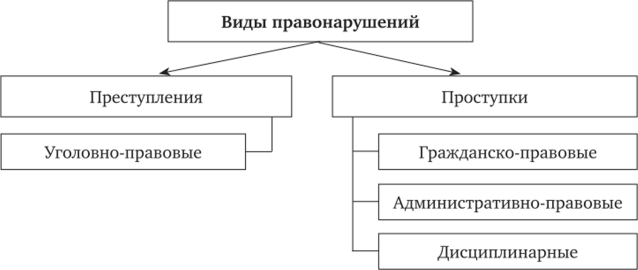 1 запишите слово пропущенное в схеме проступки дисциплинарные административные