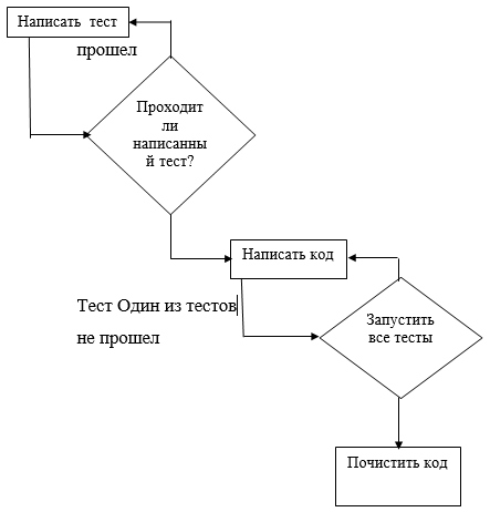 Блок схема тестирование