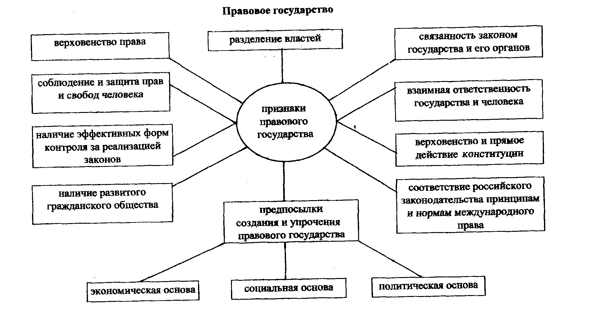 Заполните схему признаки государства