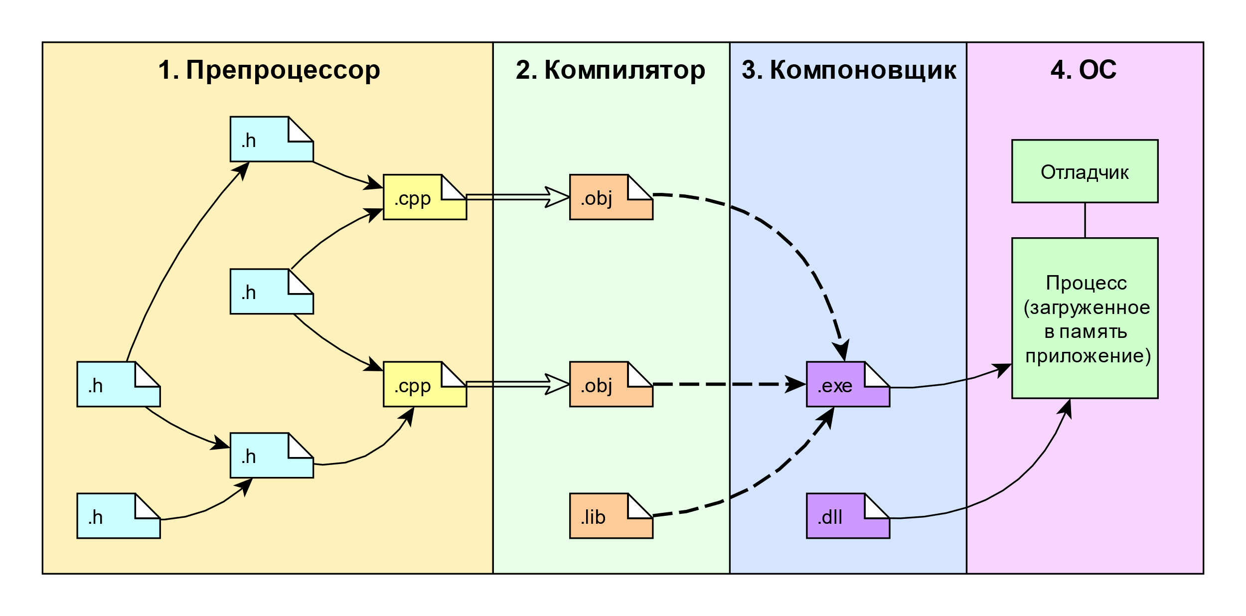 Схема трансляции ассемблерного модуля состоит из следующих этапов
