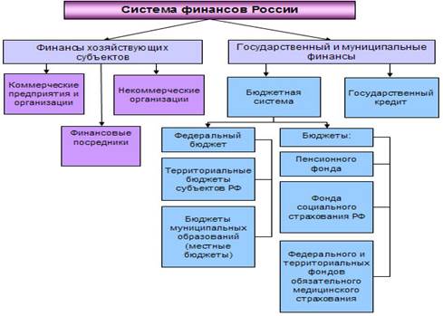 Минфин россии структура