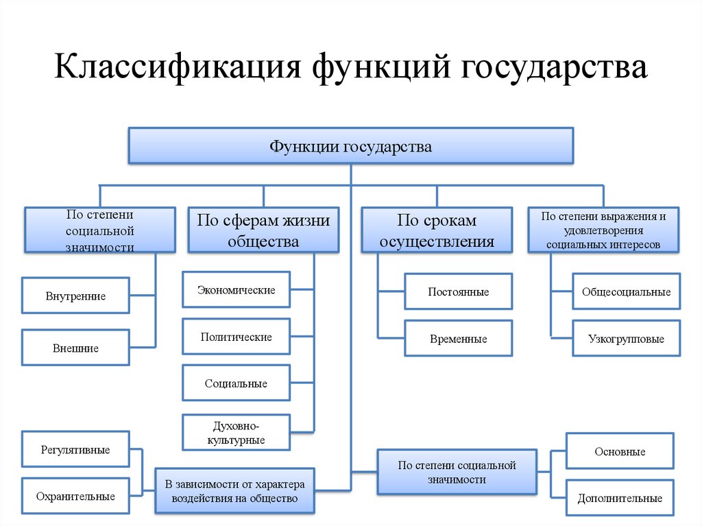 Завершите схему классификация функций государства