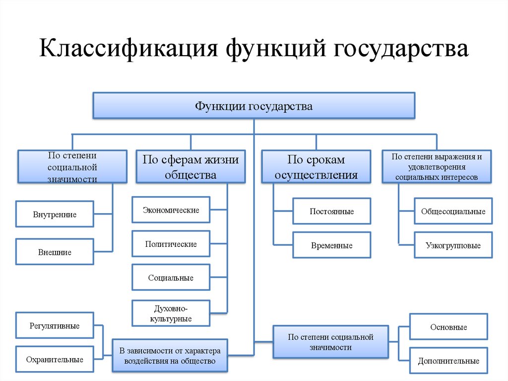 Курсовая работа по теме Понятие, классификация и содержание основных функций государства 