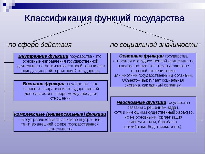 Понятие и функции государства проект