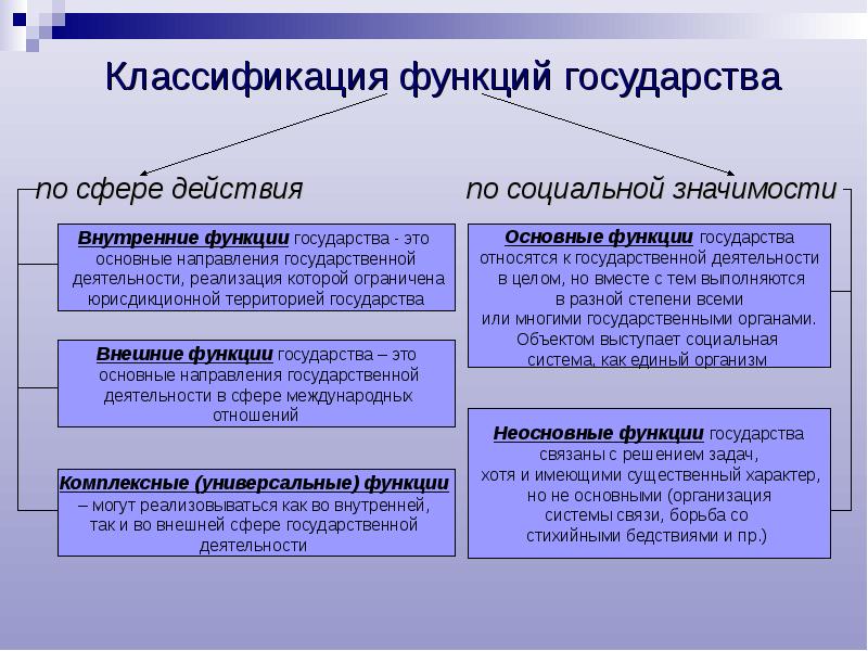 Курсовая работа по теме Понятие, классификация и содержание основных функций государства 