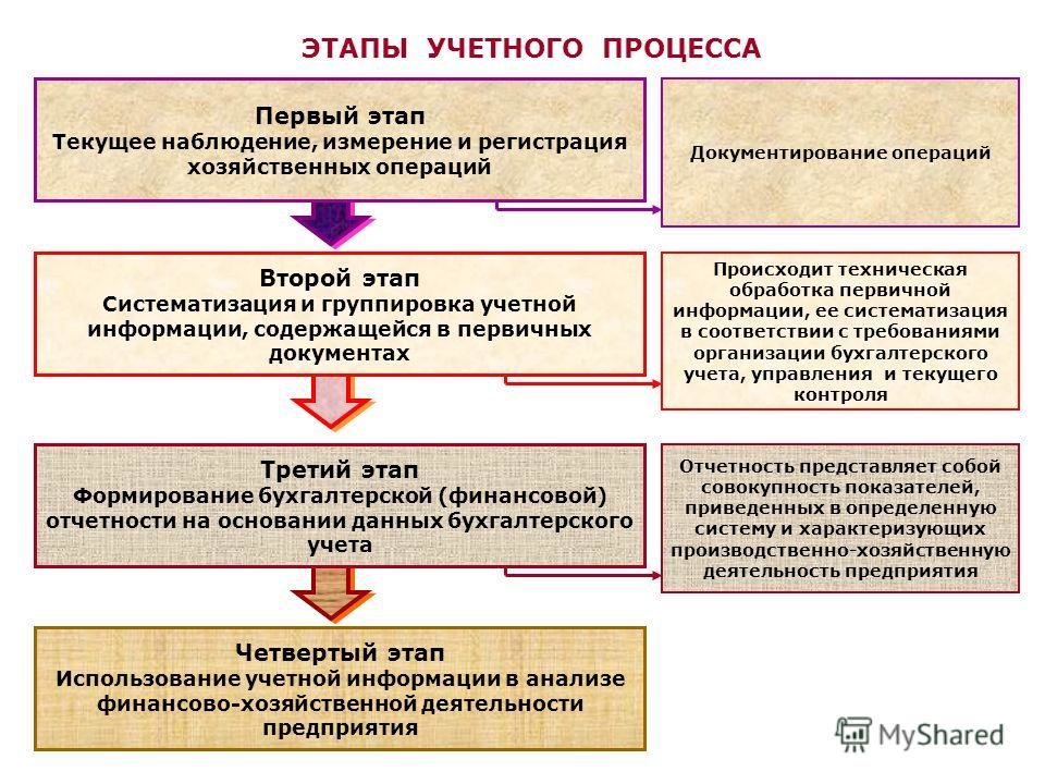 Накопление фактических и опытных данных для последующих проектов происходит на фазе