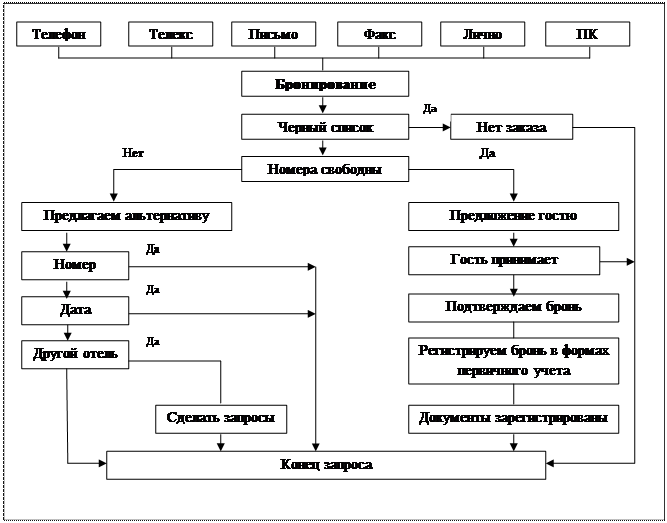 Бронирование технологическая карта